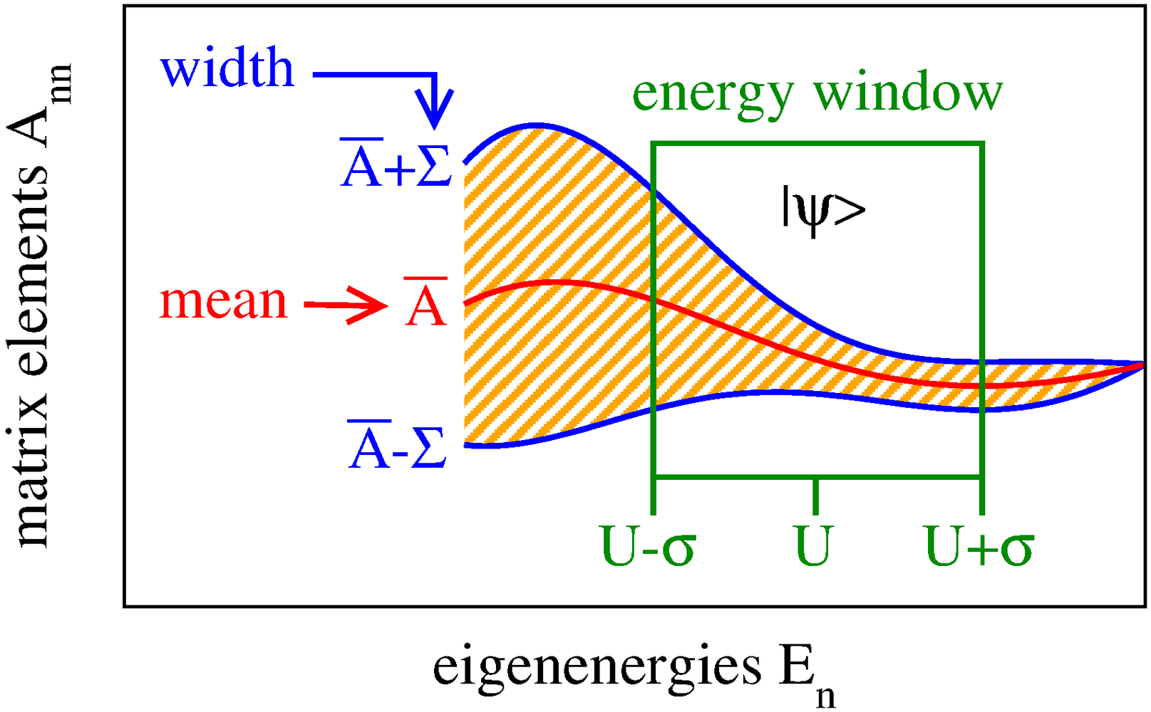 Eigenzustandsthermalisierung